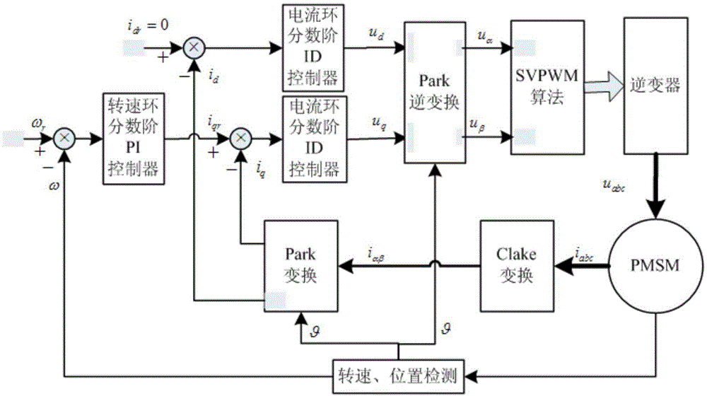 Double-closed-loop controller and double-closed-loop control method of permanent magnet synchronous motor