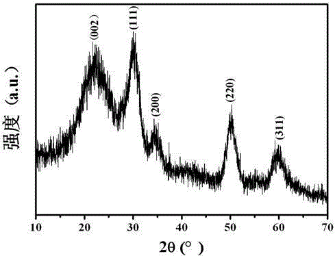 Preparation method of graphene/zirconium oxide nano-grade composite lubricating material