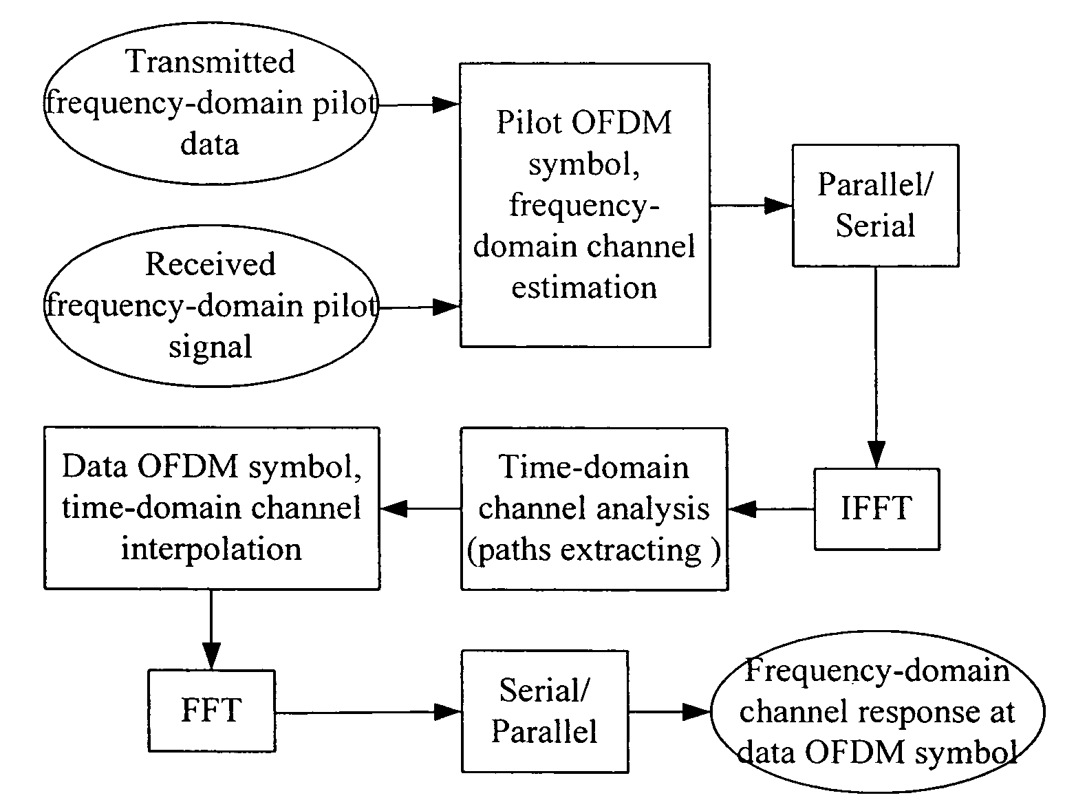 Method for channel estimation in orthogonal frequency division multiplexing system and device thereof