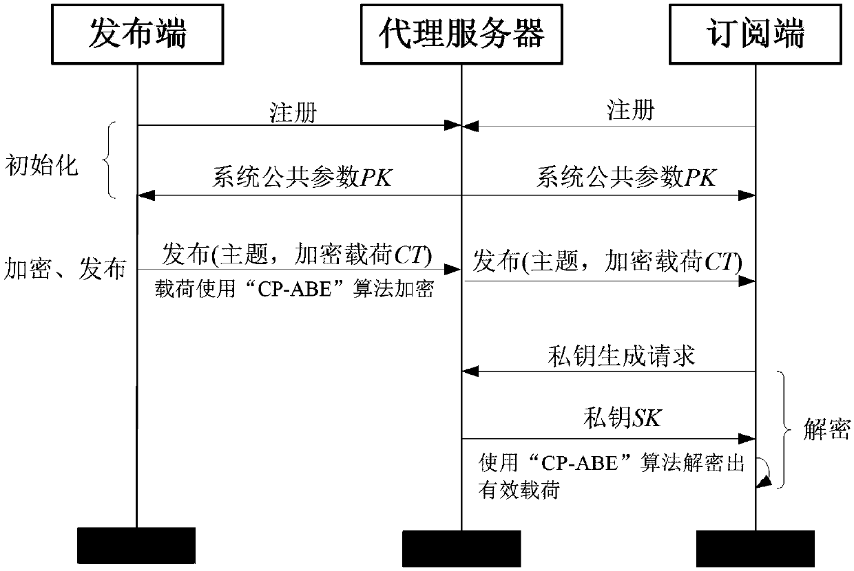 Encryption method applied to MQTT-SN protocol