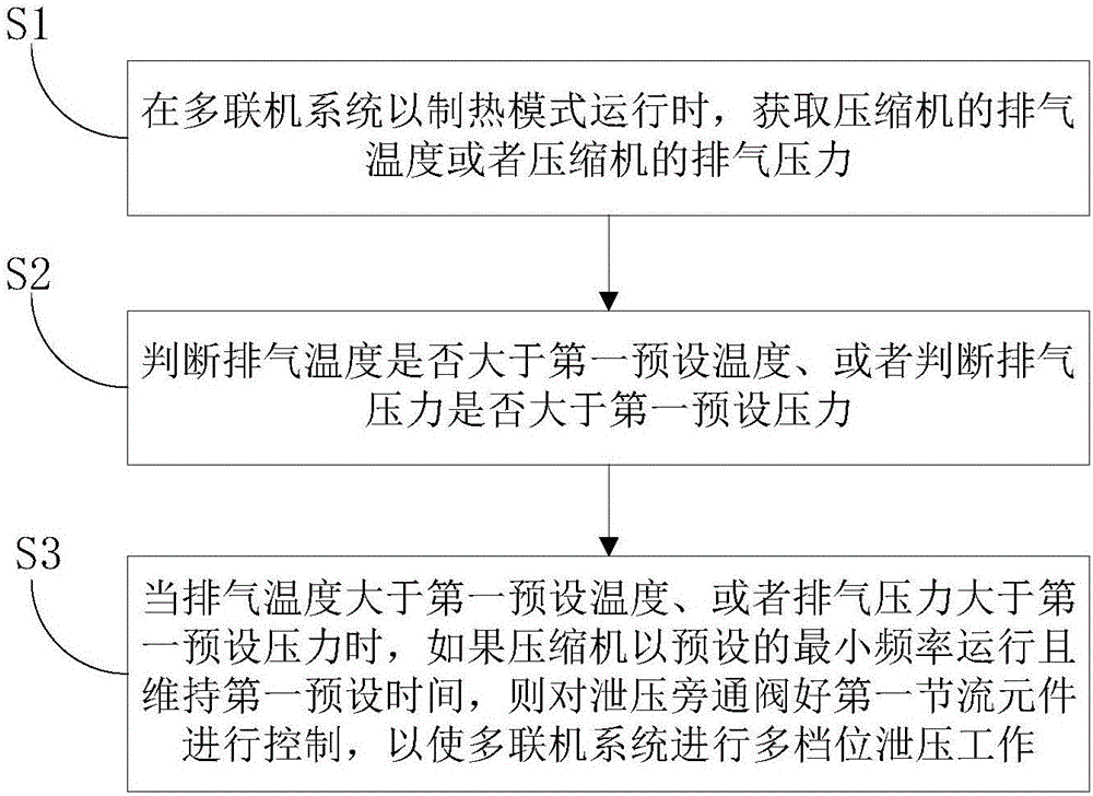 Multiple-in-one system and pressure relief control method thereof