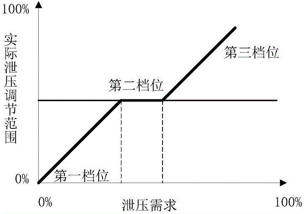 Multiple-in-one system and pressure relief control method thereof