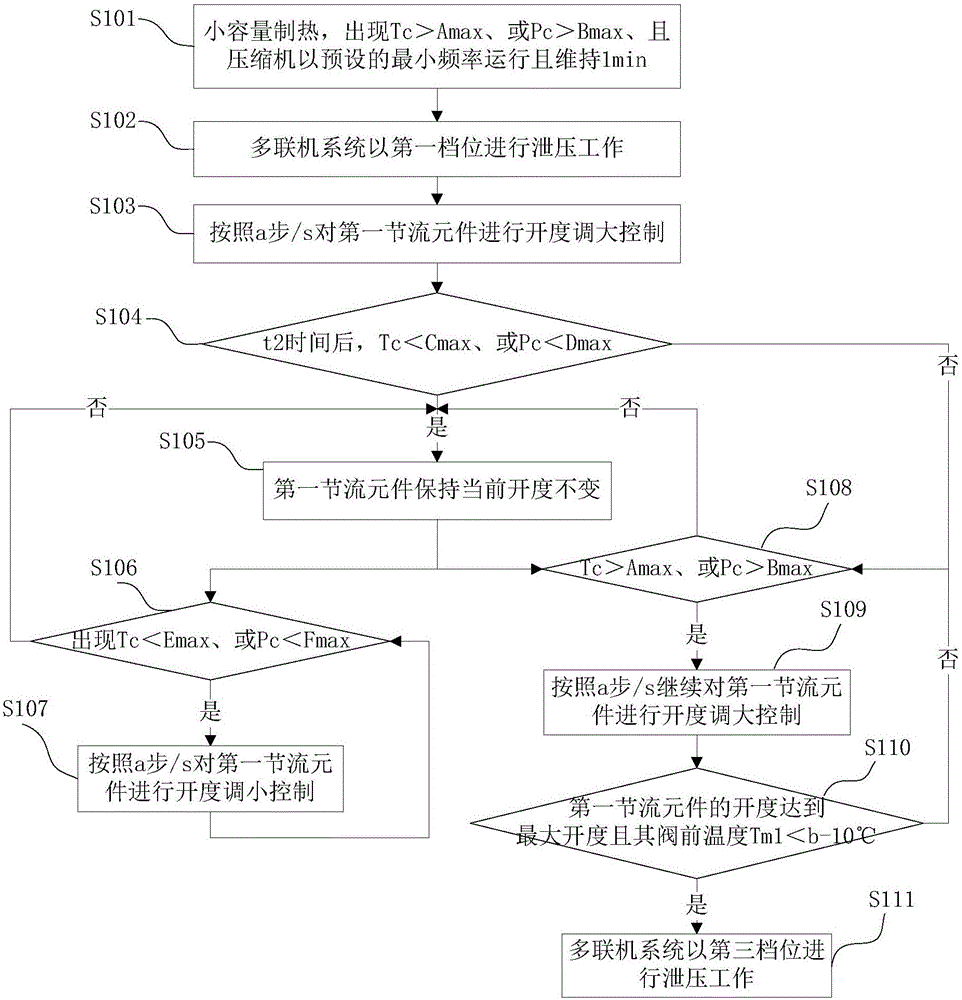 Multiple-in-one system and pressure relief control method thereof