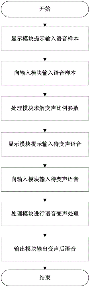 Voice change method and device based on specific target person voice change ratio parameter