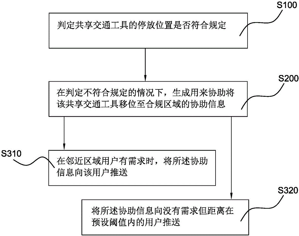 Location management method of shared vehicle, client and system