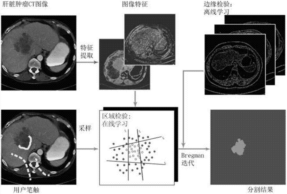 Captive test (CT) image partitioning method based on adaptive learning