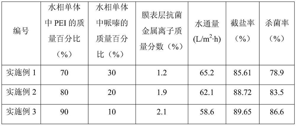 A kind of antibacterial composite nanofiltration membrane and preparation method thereof