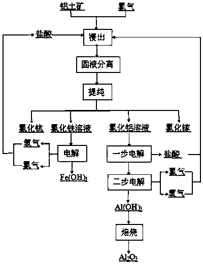 A kind of hydrochloric acid leaching bauxite hydrochloric acid leaching step by step electrolysis to prepare alumina and its comprehensive utilization method