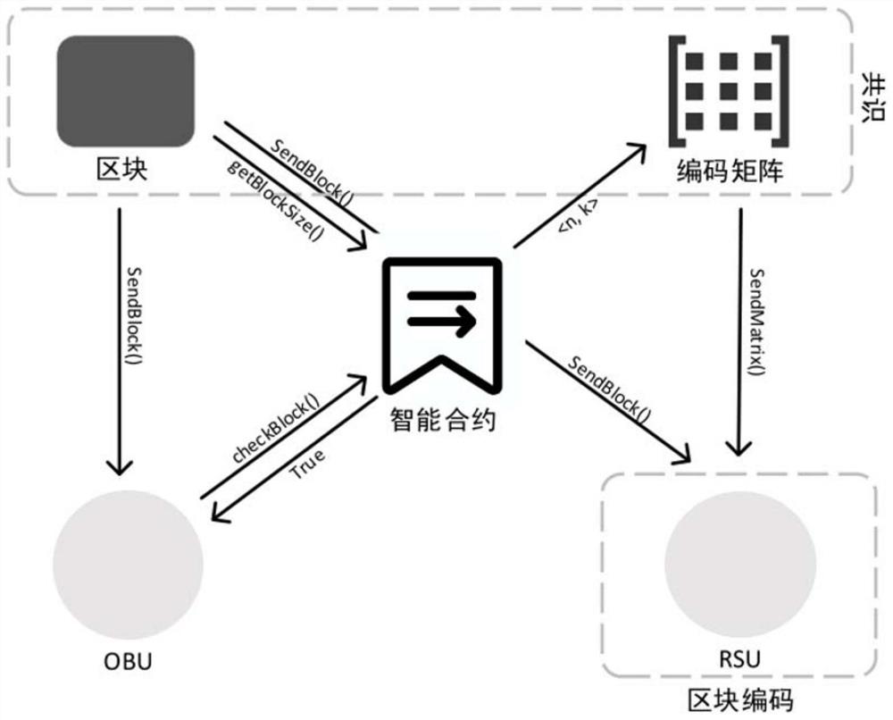 A block storage method and model of a lightweight blockchain for the Internet of Vehicles