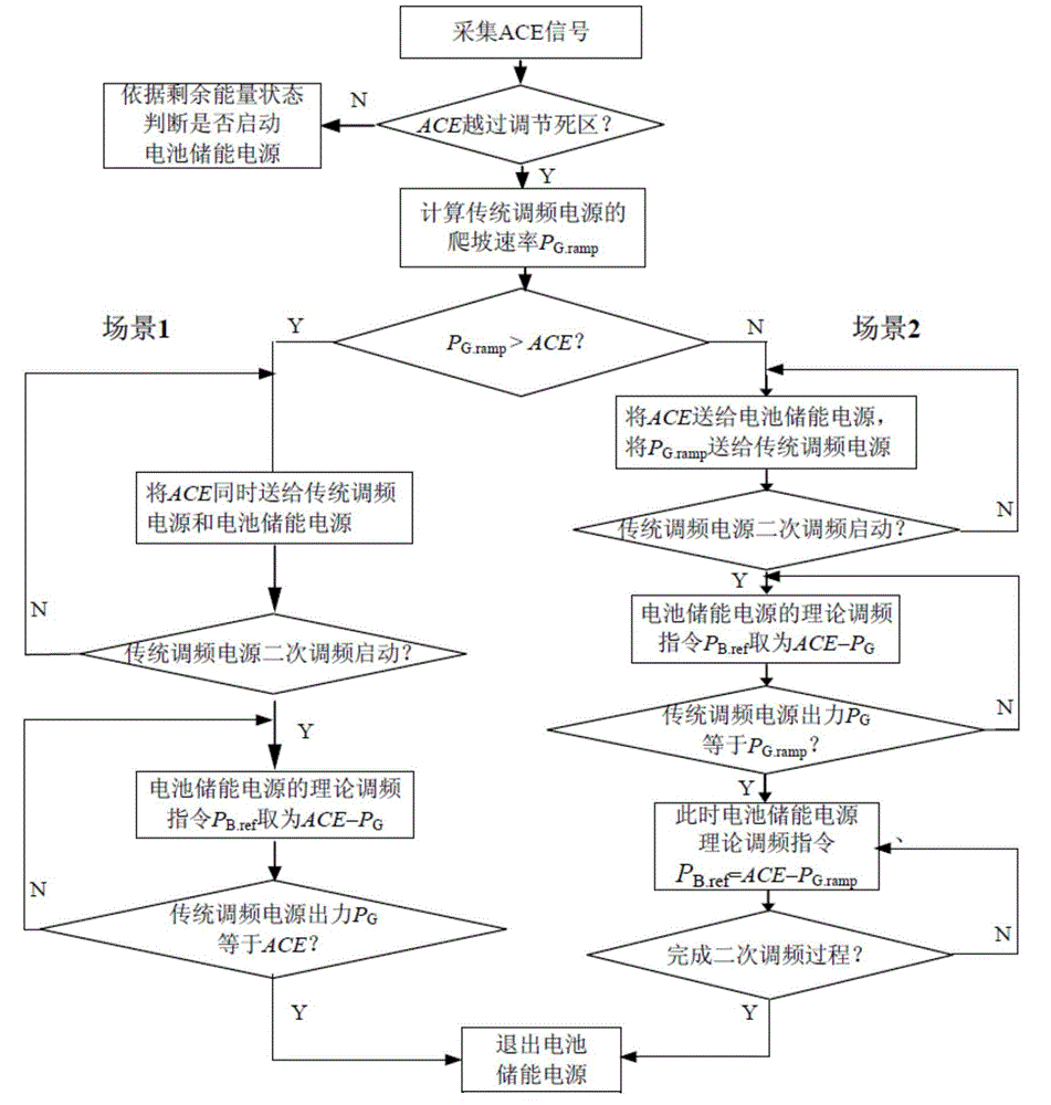 Cooperative control method and system of battery energy storage power source participating in secondary frequency modulation of power grid