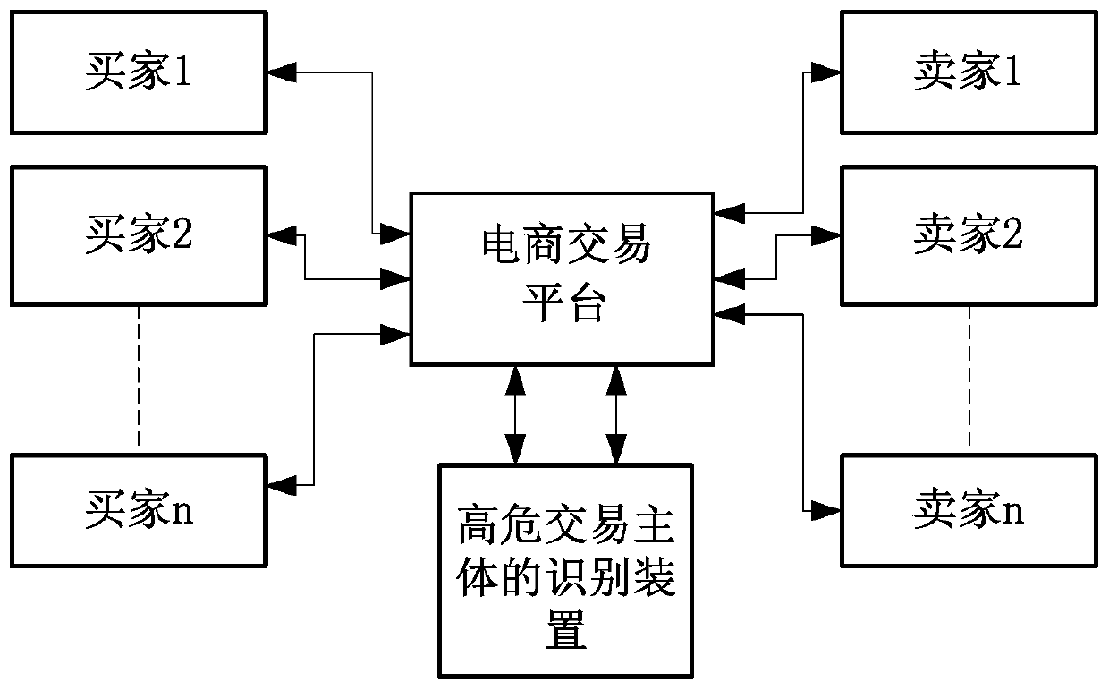 Identification method and device for high-risk transaction subject and server