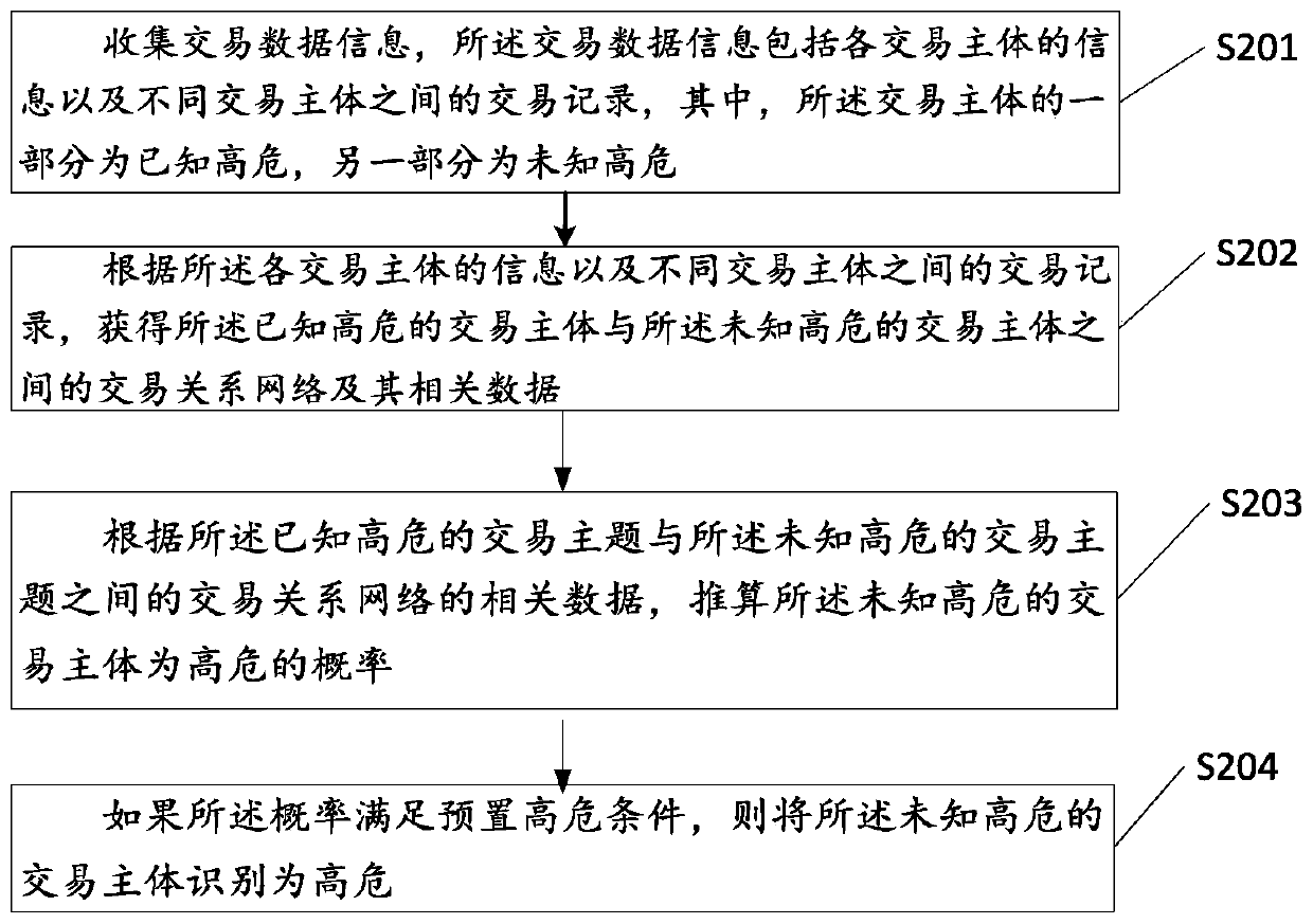 Identification method and device for high-risk transaction subject and server