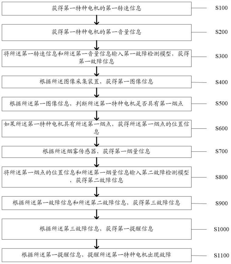 Fault detection method and device for special motor