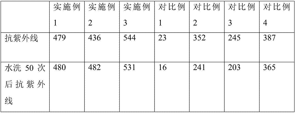 Efficient long-lasting graphene anti-ultraviolet fabric and preparation method thereof