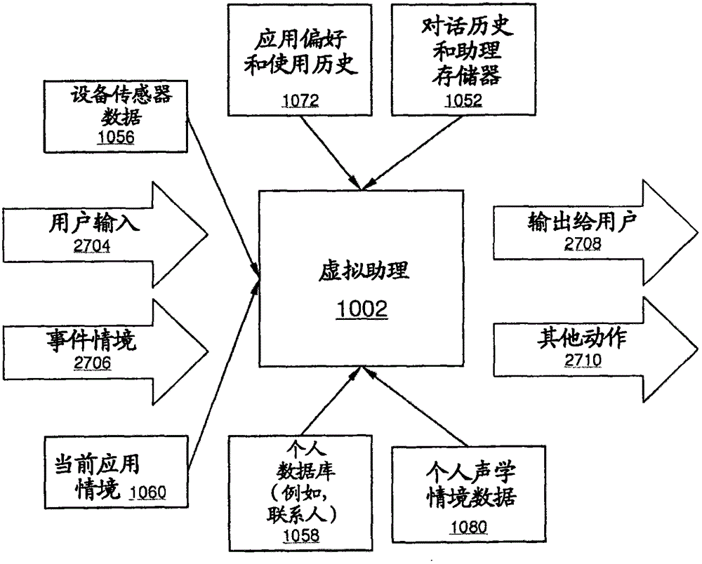 Using contextual information in virtual assistants to facilitate command processing