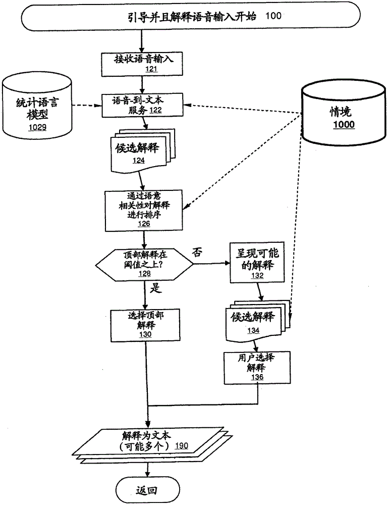 Using contextual information in virtual assistants to facilitate command processing