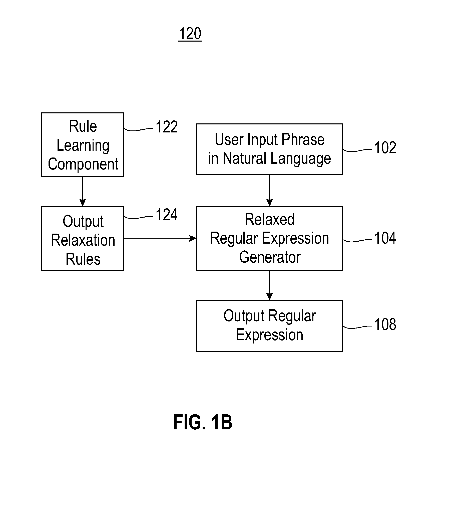 Method and system for automatically generating regular expressions for relaxed matching of text patterns