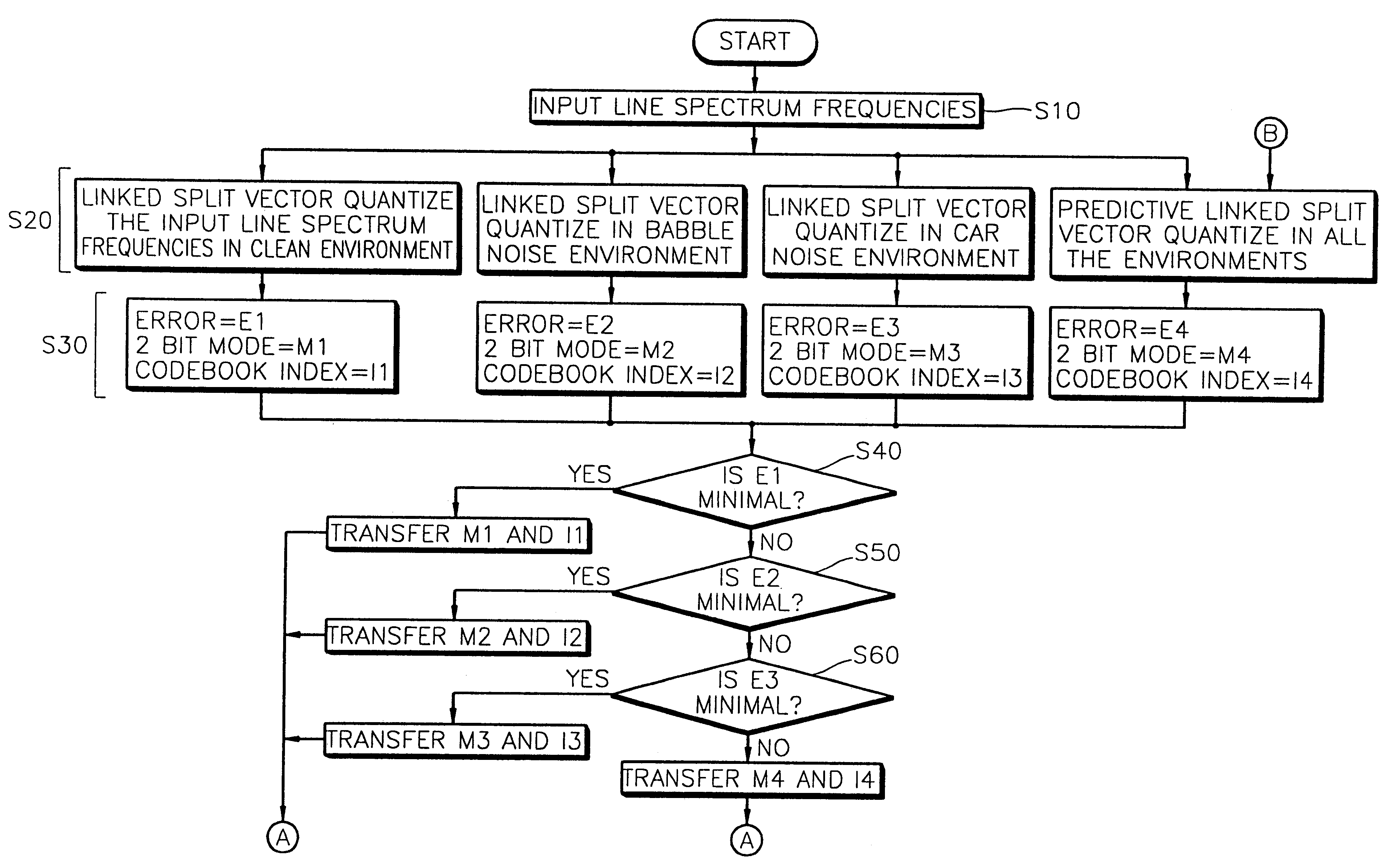 Apparatus for quantizing spectral envelope including error selector for selecting a codebook index of a quantized LSF having a smaller error value and method therefor