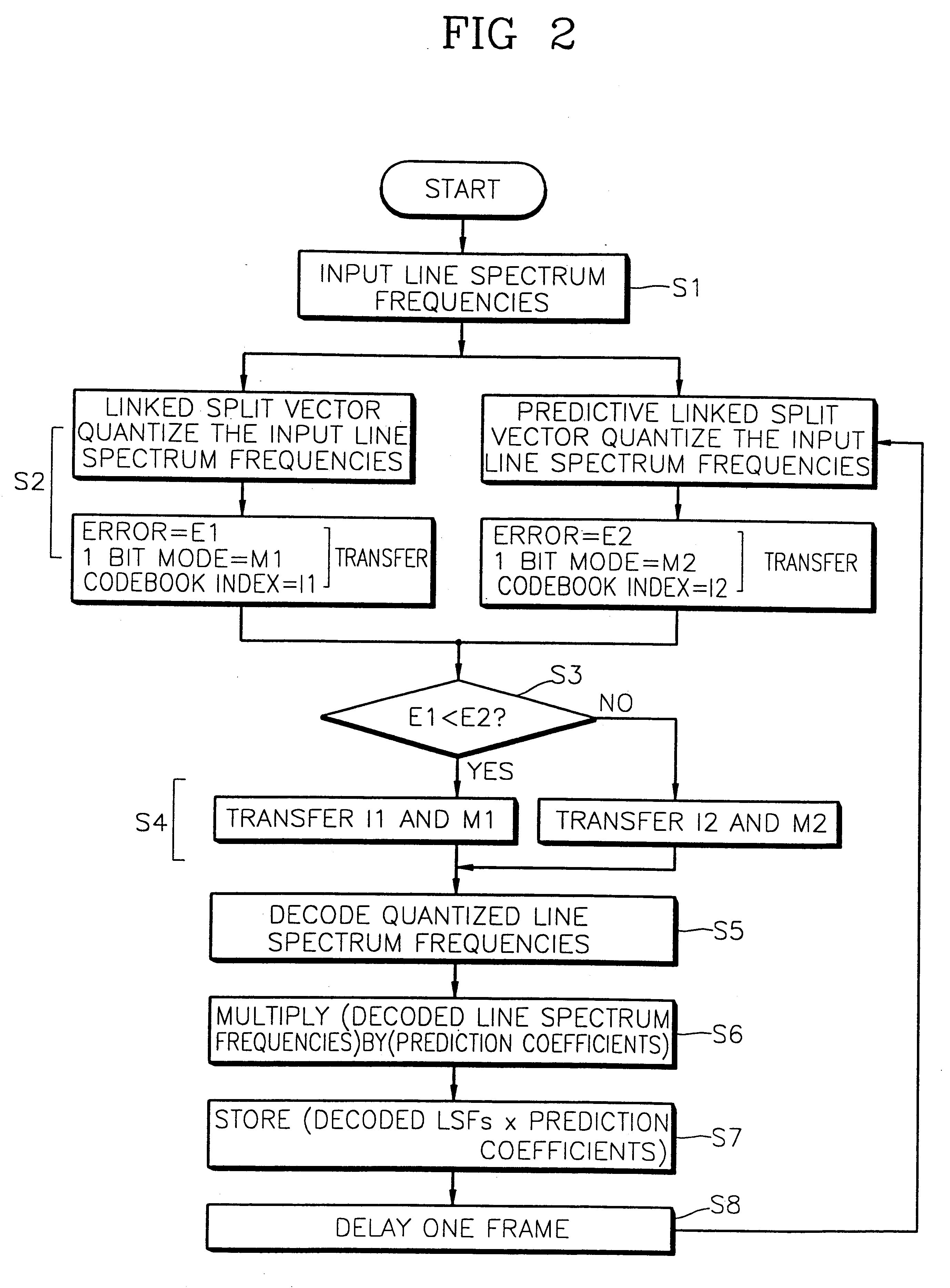 Apparatus for quantizing spectral envelope including error selector for selecting a codebook index of a quantized LSF having a smaller error value and method therefor