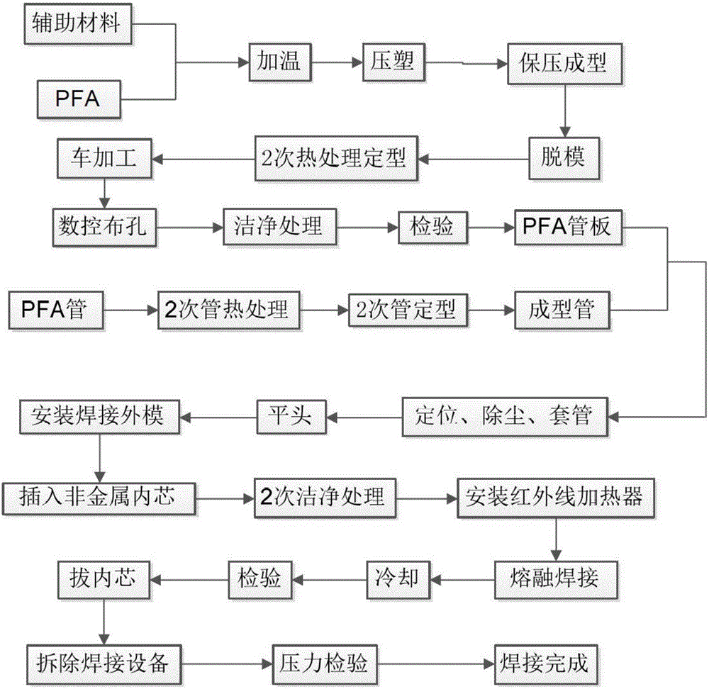 A kind of fluoroplastic condenser welding equipment and its welding process