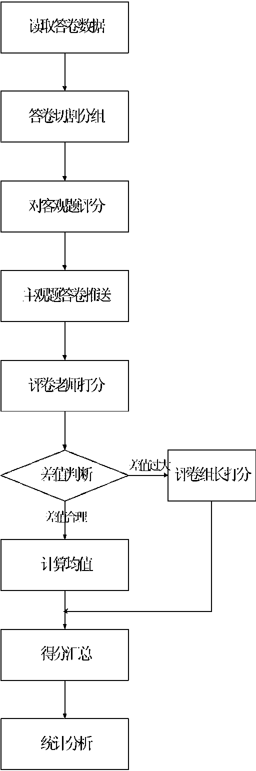 A paperless semi-manual marking system and method