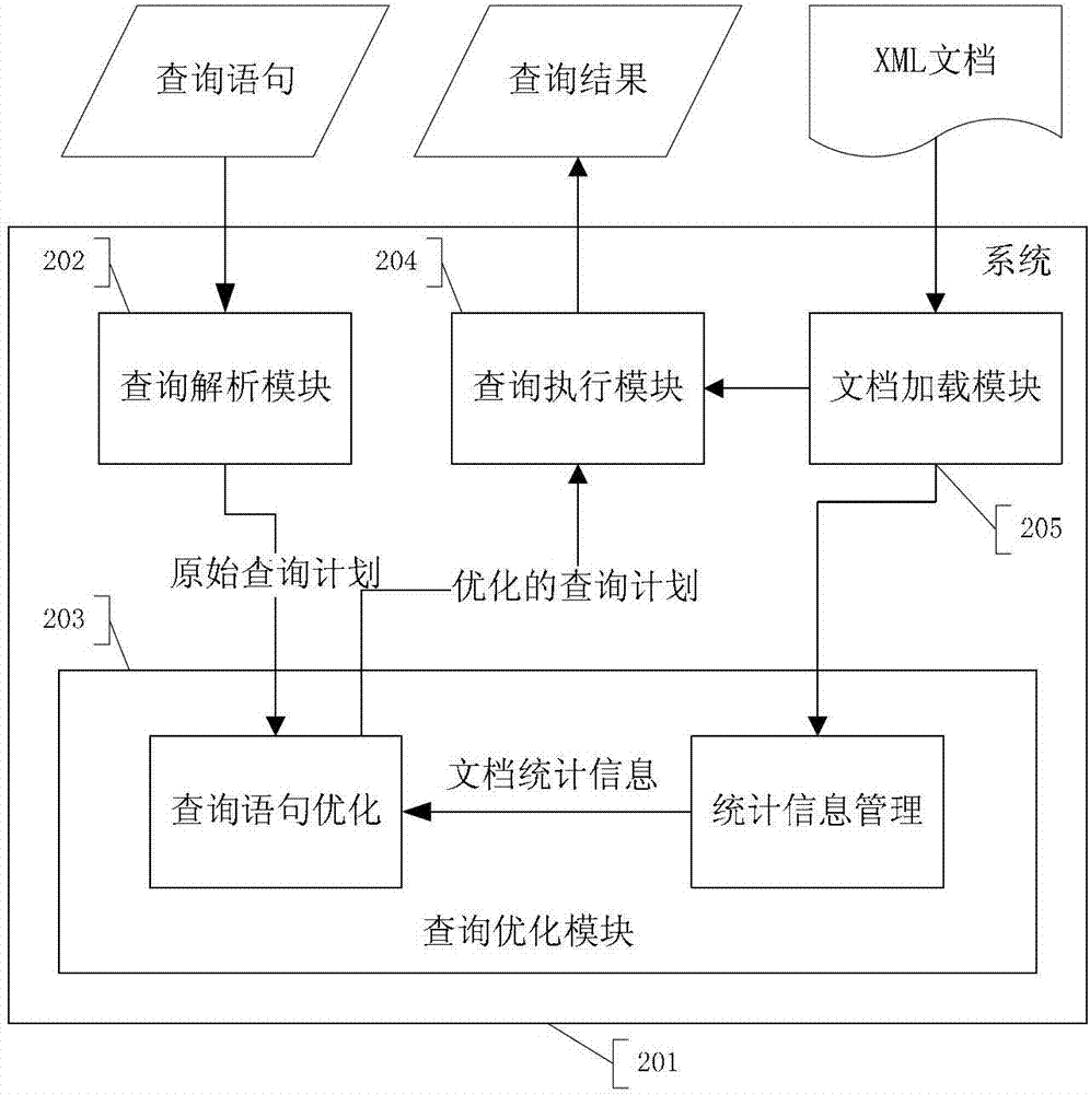 XPath query optimization method and system