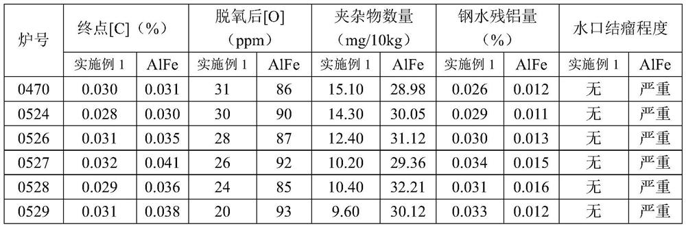 Micro-carbon low-sulfur high-aluminum iron-free aluminum-magnesium-calcium alloy deoxidizer and preparation method and application thereof