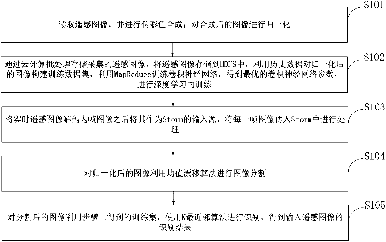 Remote sensing image target detection method based on cloud computing storage and deep learning