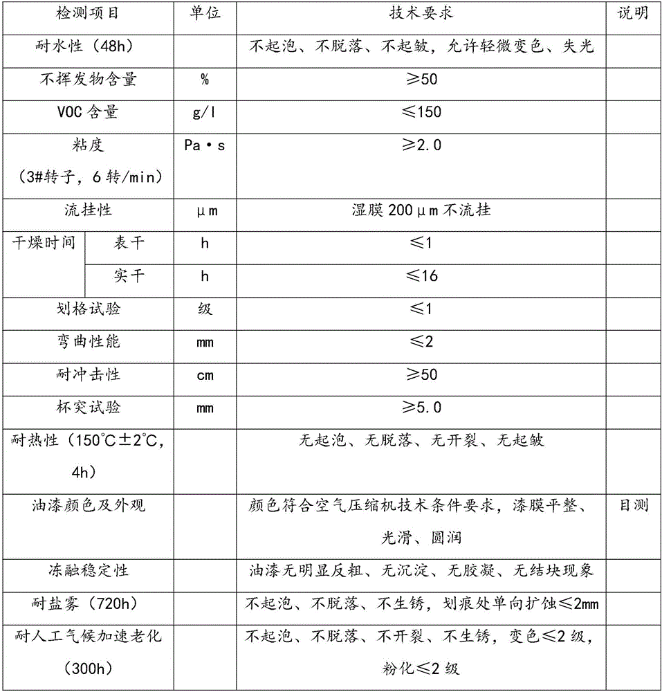 Damp-proof water-proof paint for air compressors and preparation method thereof