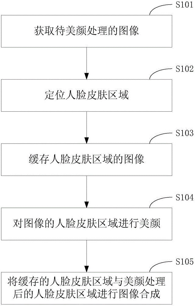 Image beautifying method and device and mobile terminal