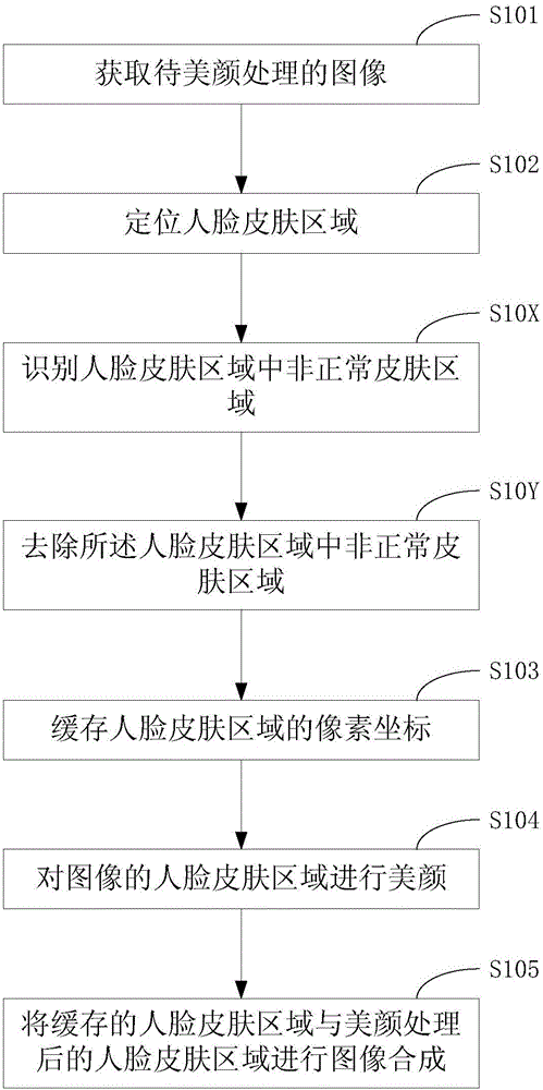 Image beautifying method and device and mobile terminal