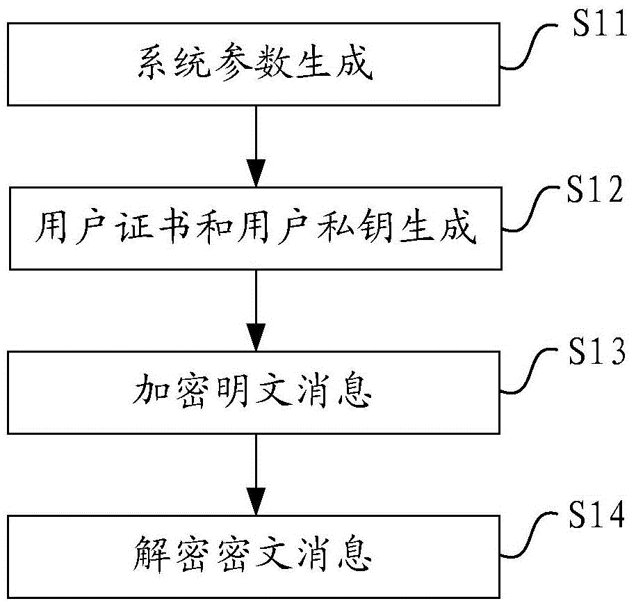 Identity-based encryption method with certificates and attributes