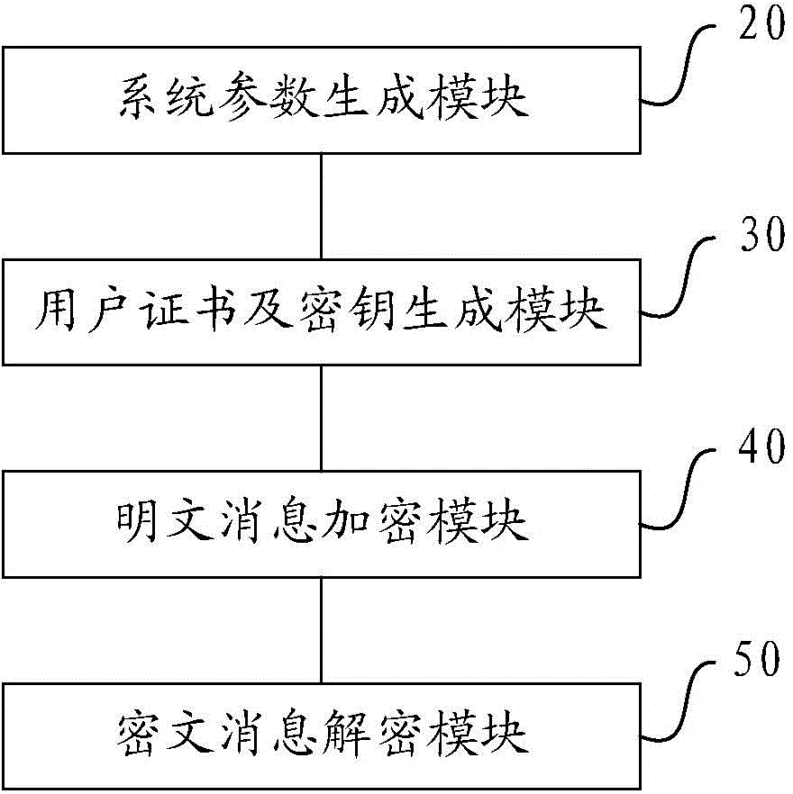 Identity-based encryption method with certificates and attributes