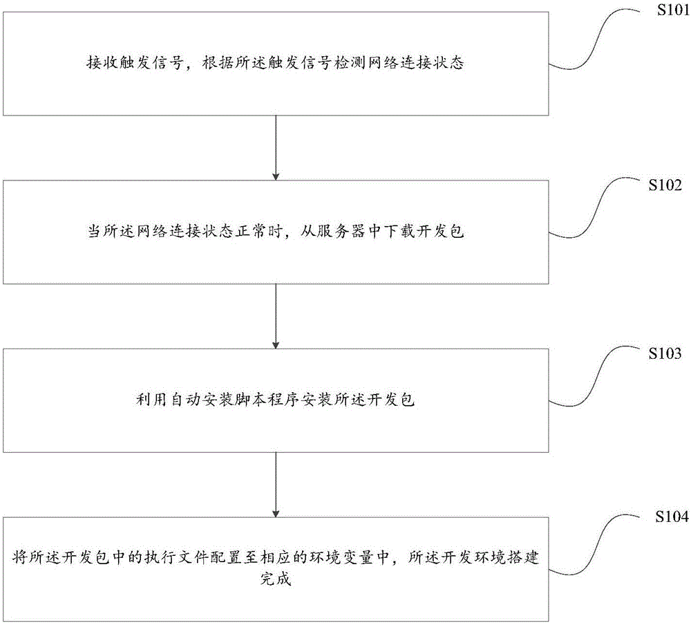 Development environment building method and device