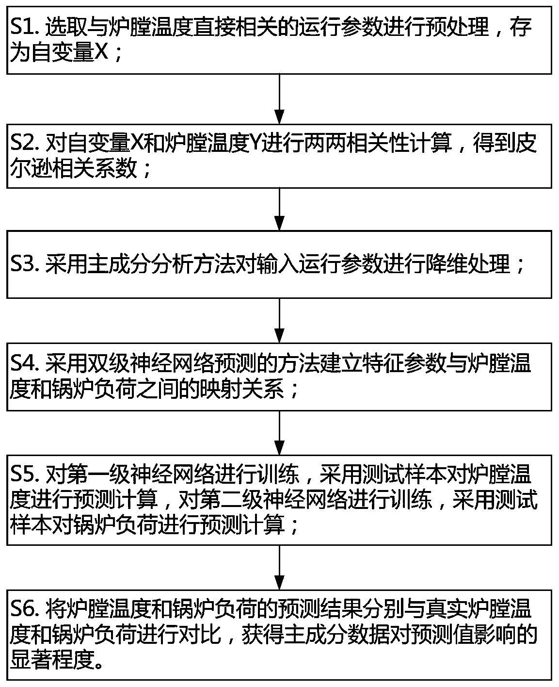 Biomass boiler furnace temperature and load forecasting method