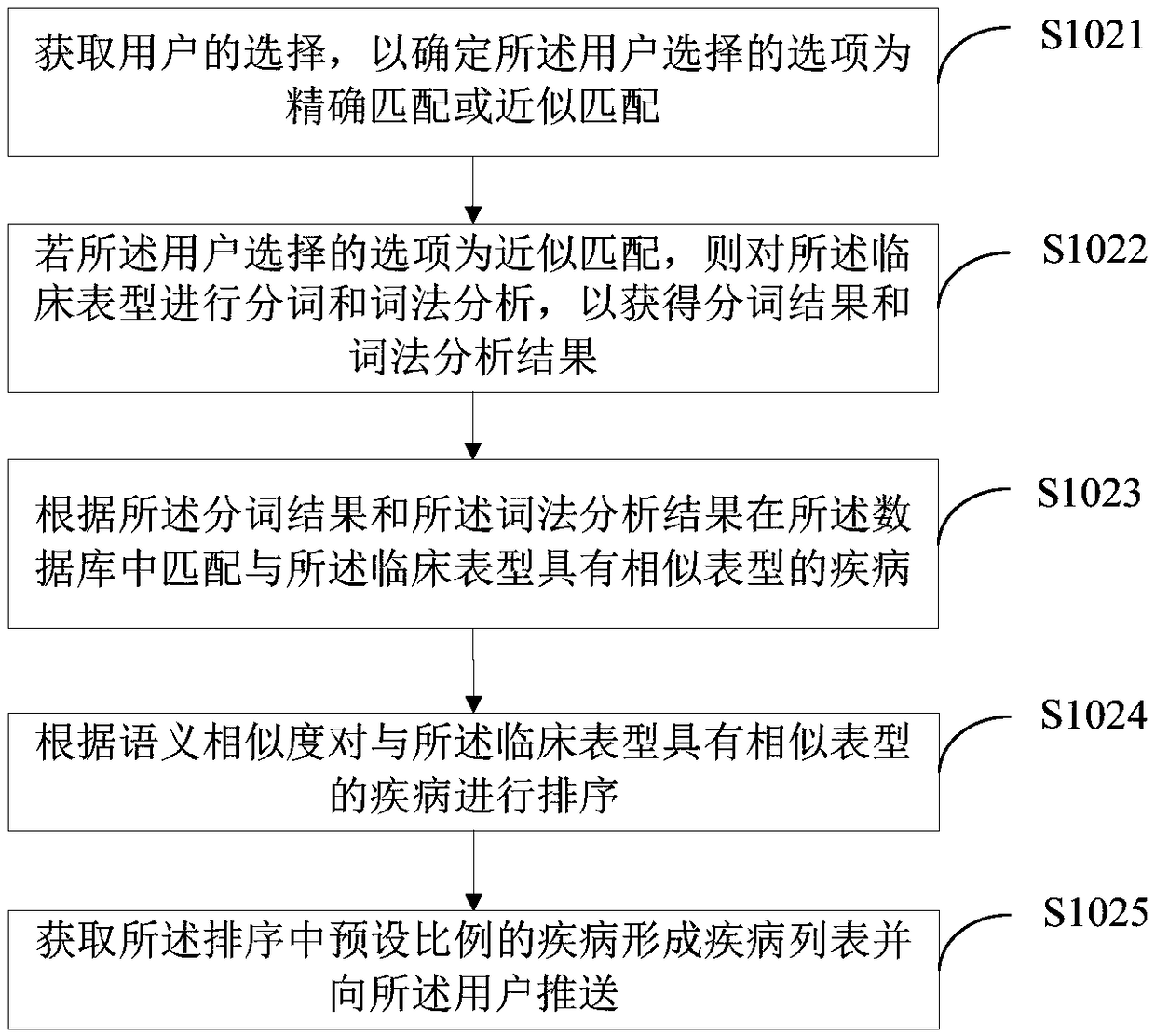 Disease diagnosis method and device and terminal equipment