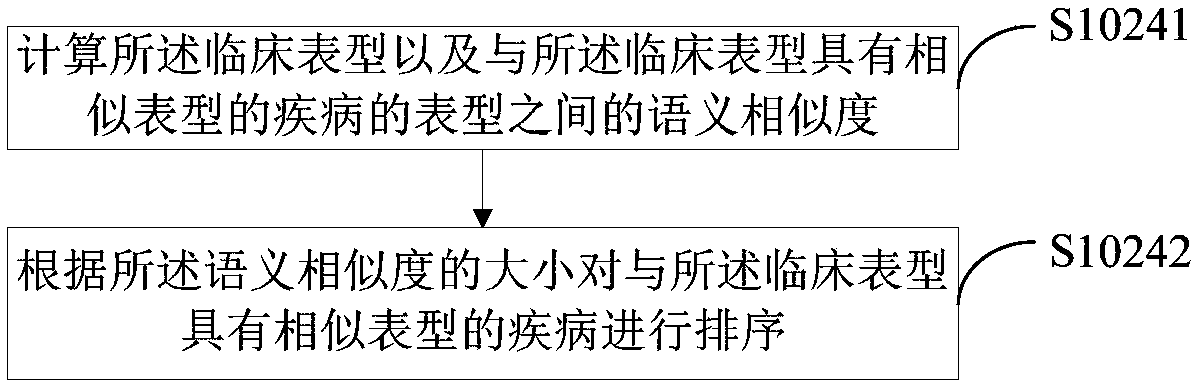 Disease diagnosis method and device and terminal equipment