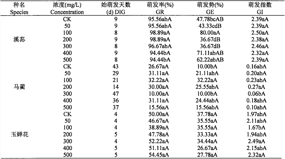 Method for promoting seed germination of iris plants