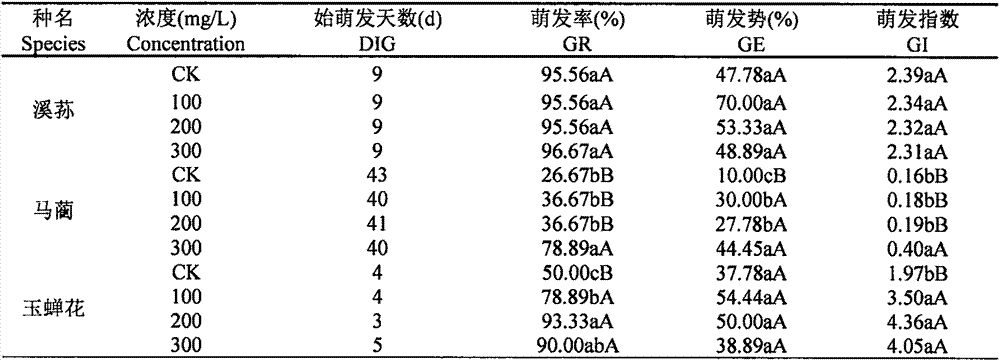 Method for promoting seed germination of iris plants