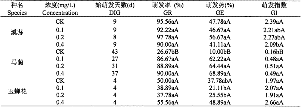 Method for promoting seed germination of iris plants