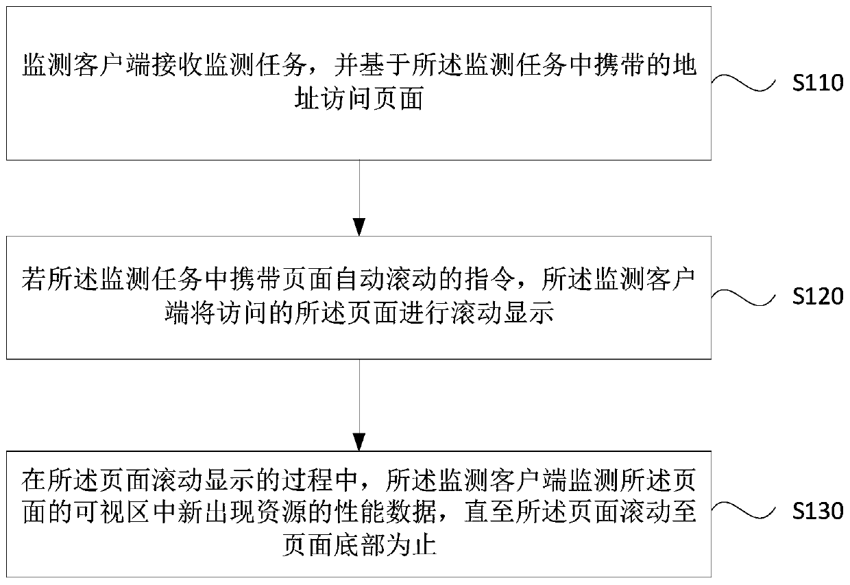 Webpage performance data monitoring and monitoring task distribution method and device