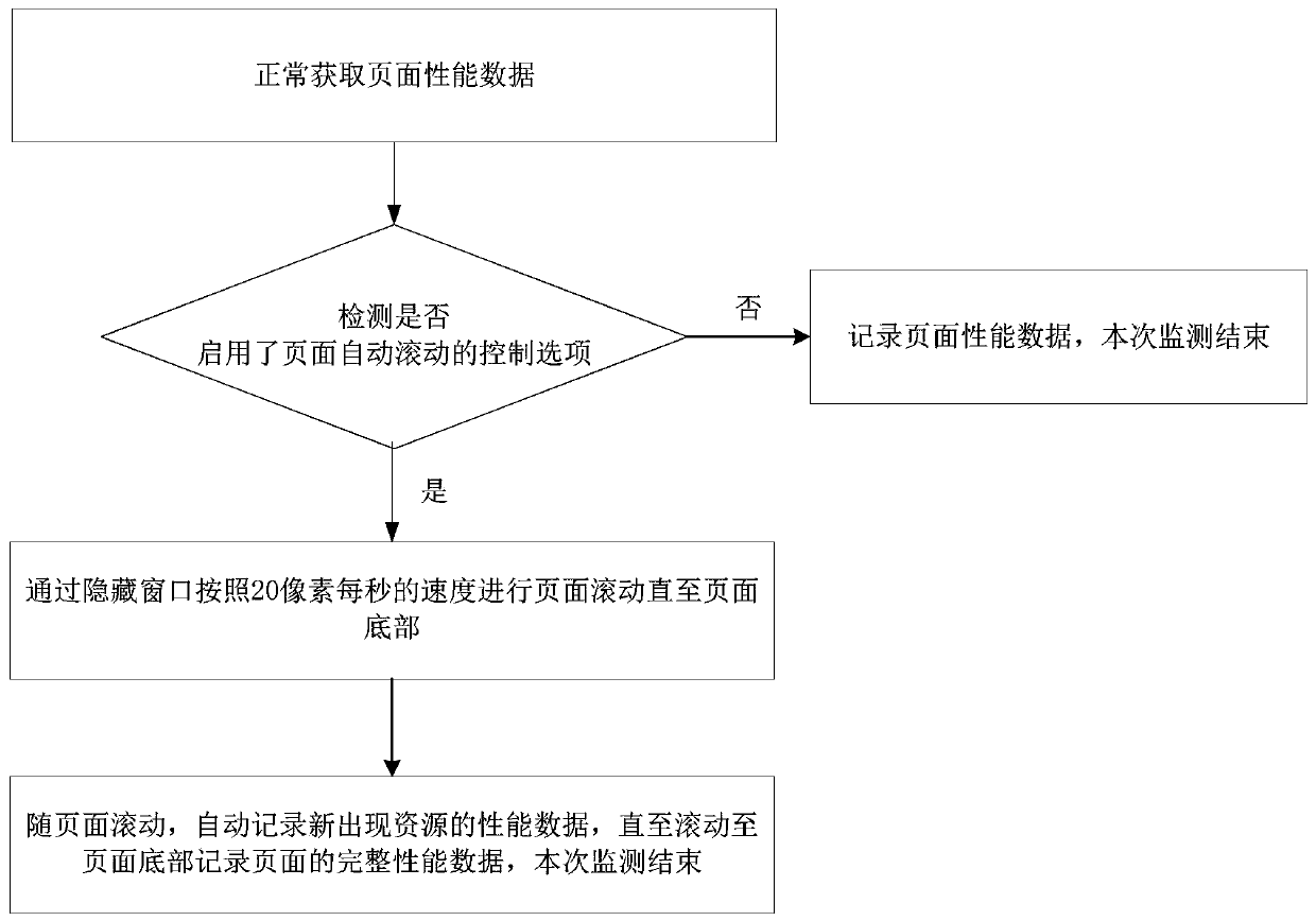 Webpage performance data monitoring and monitoring task distribution method and device