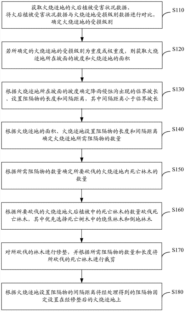 Post-fire-disaster emergency processing method for hillslope severe burned area