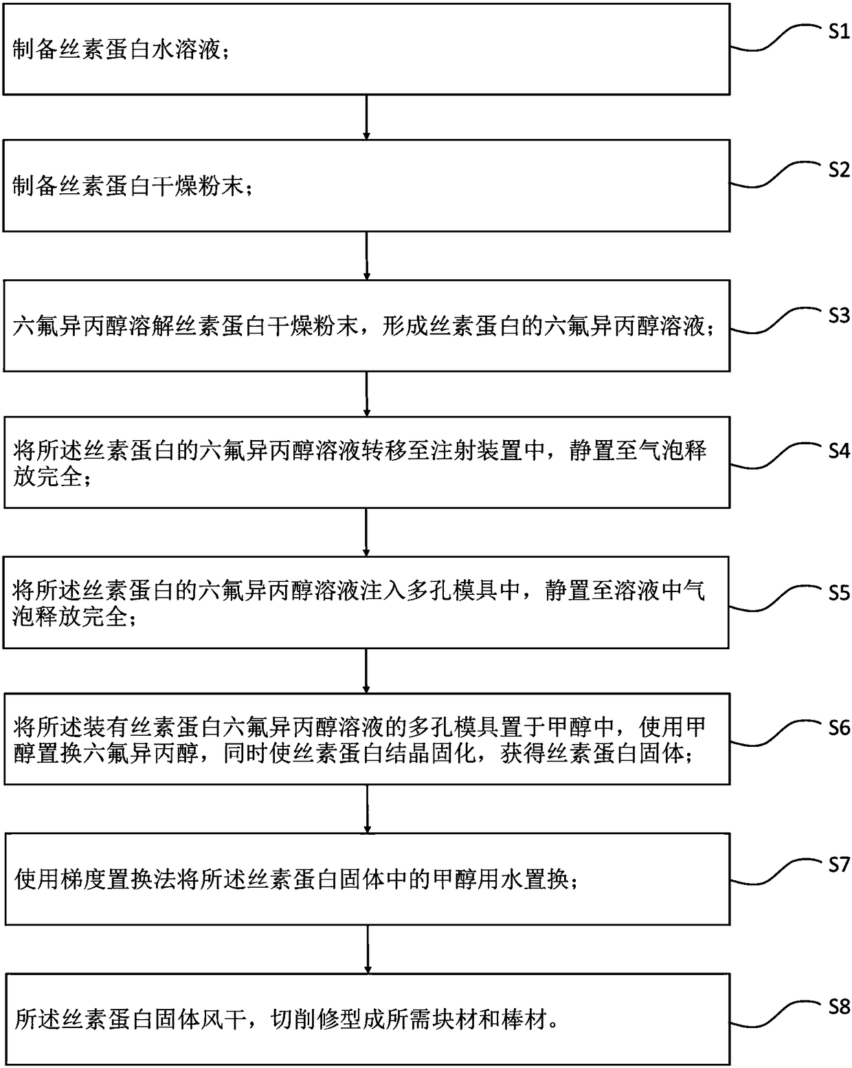 Silk fibroin block material and preparation method thereof