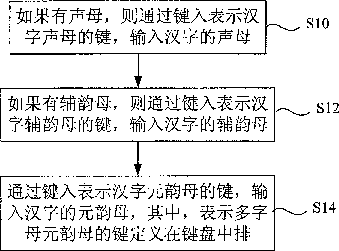 Vowel pinyin Chinese characters input method