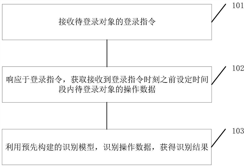 Man-machine recognition method and device and storage medium