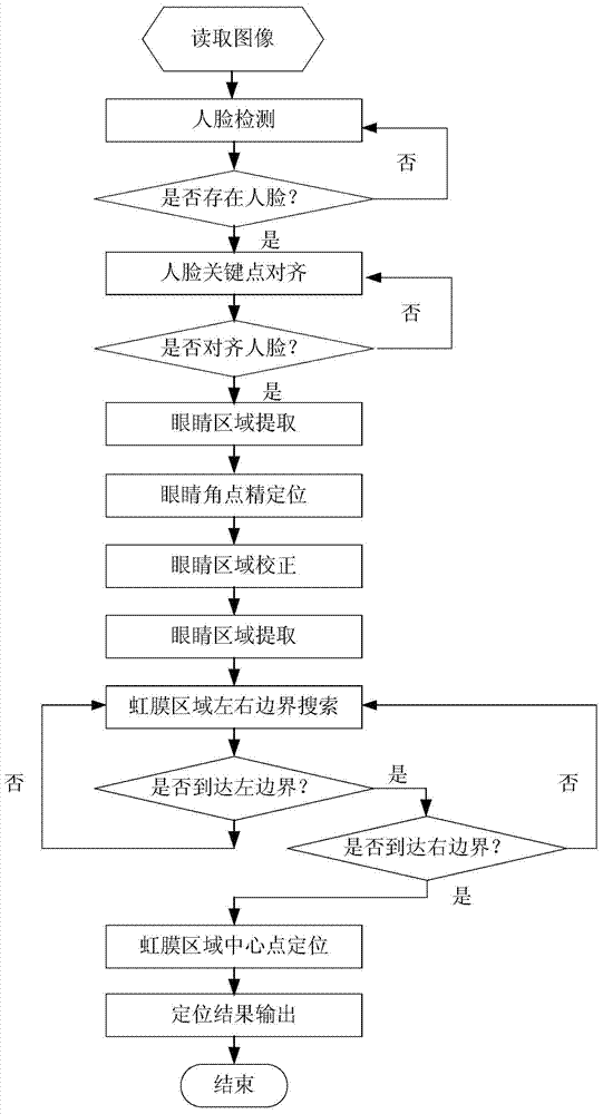 Illumination-robust fast iris localization method