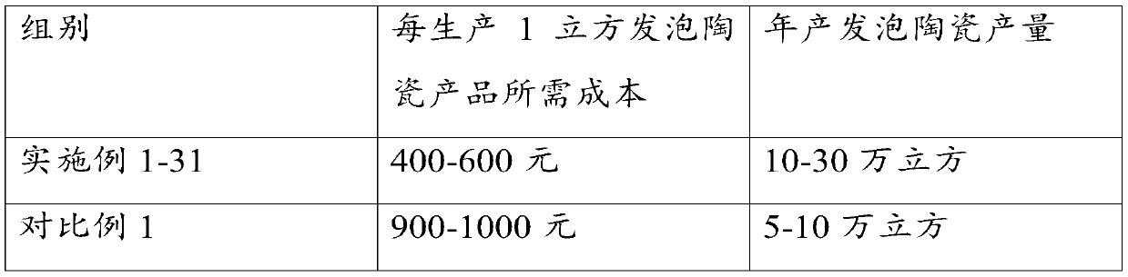 Novel process for industrial mass production of foamed ceramic, foamed ceramic, application of foamed ceramic and building component