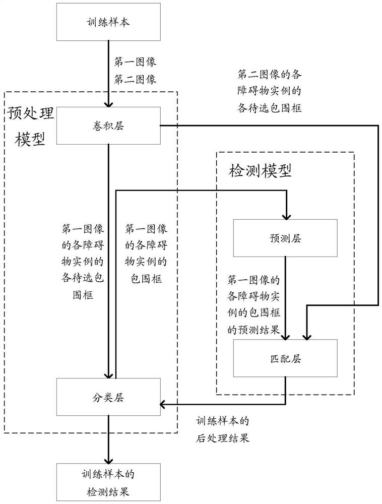 Model training method and device and unmanned vehicle motion strategy determining method and device