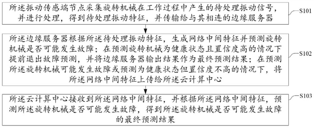 A fault prediction method, system, electronic device and readable storage medium